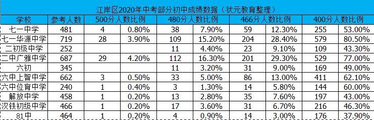 武汉二批高中前十名,武汉十大名初中最新排名