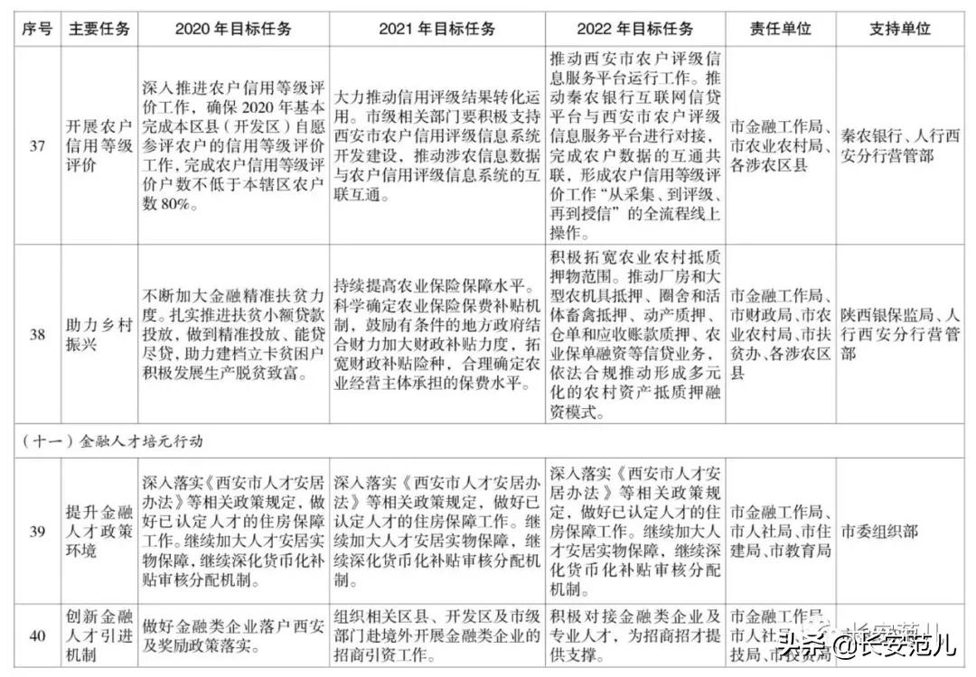 西安市丝路国际金融中心,西安丝路国际金融进展
