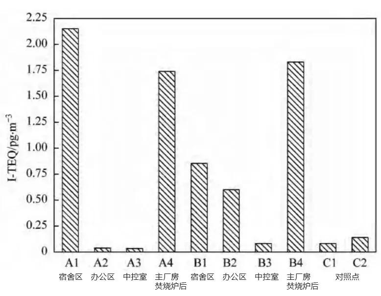 注意了，在焚烧厂工作二噁英呼吸暴露风险高