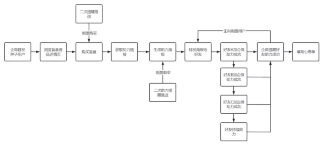 分析盲盒的网络营销策略,盲盒裂变
