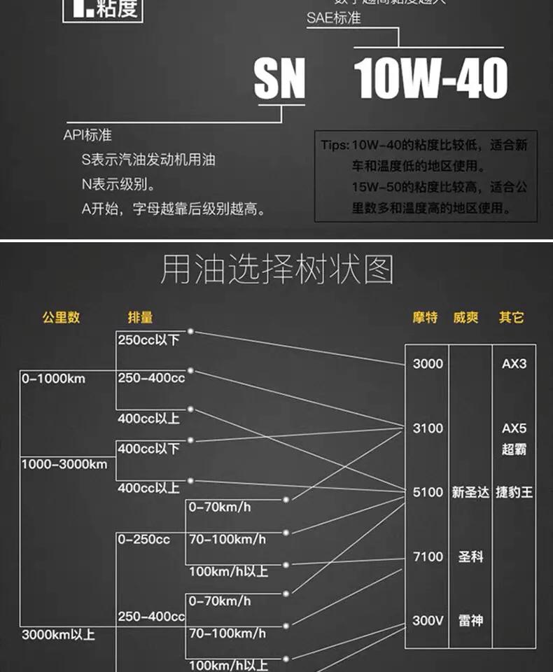 摩托车机油变成黑色怎么回事,摩托车没机油会出现什么现象
