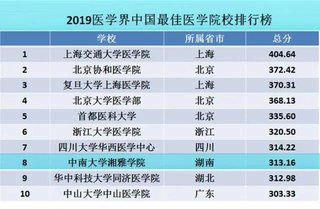 中南大学湘雅医学院是什么档次,北协和南湘雅哪个厉害