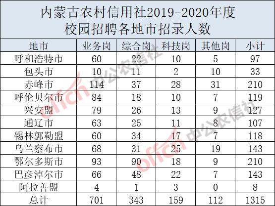上个月说不出？内蒙古农信社这个月招1340人啦！专科可报