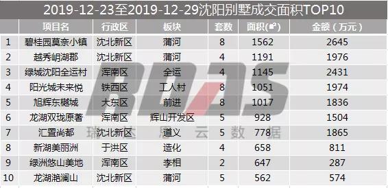 沈阳第46周楼市各区楼盘销售数量,2021沈阳楼市成交数量