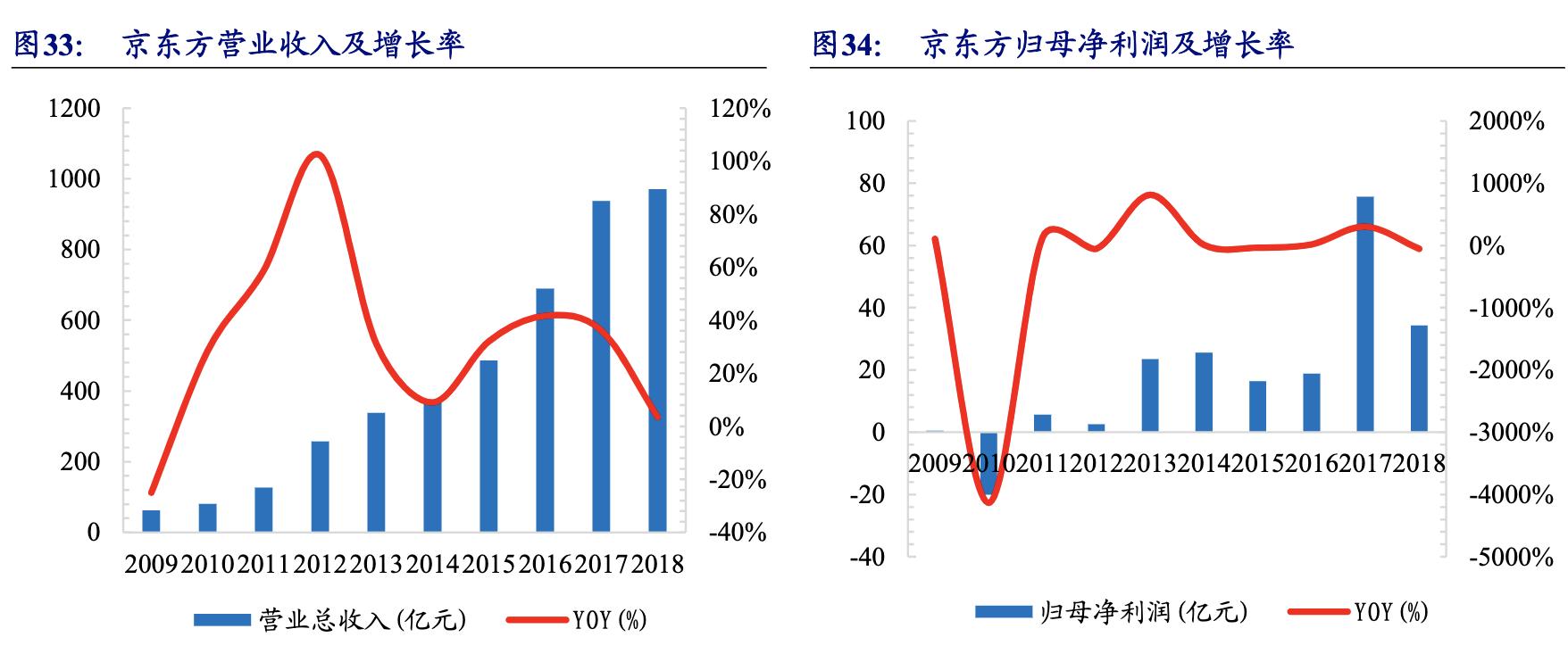 京东方8.6代oled面板生产线在哪里,背光显示模组龙头企业