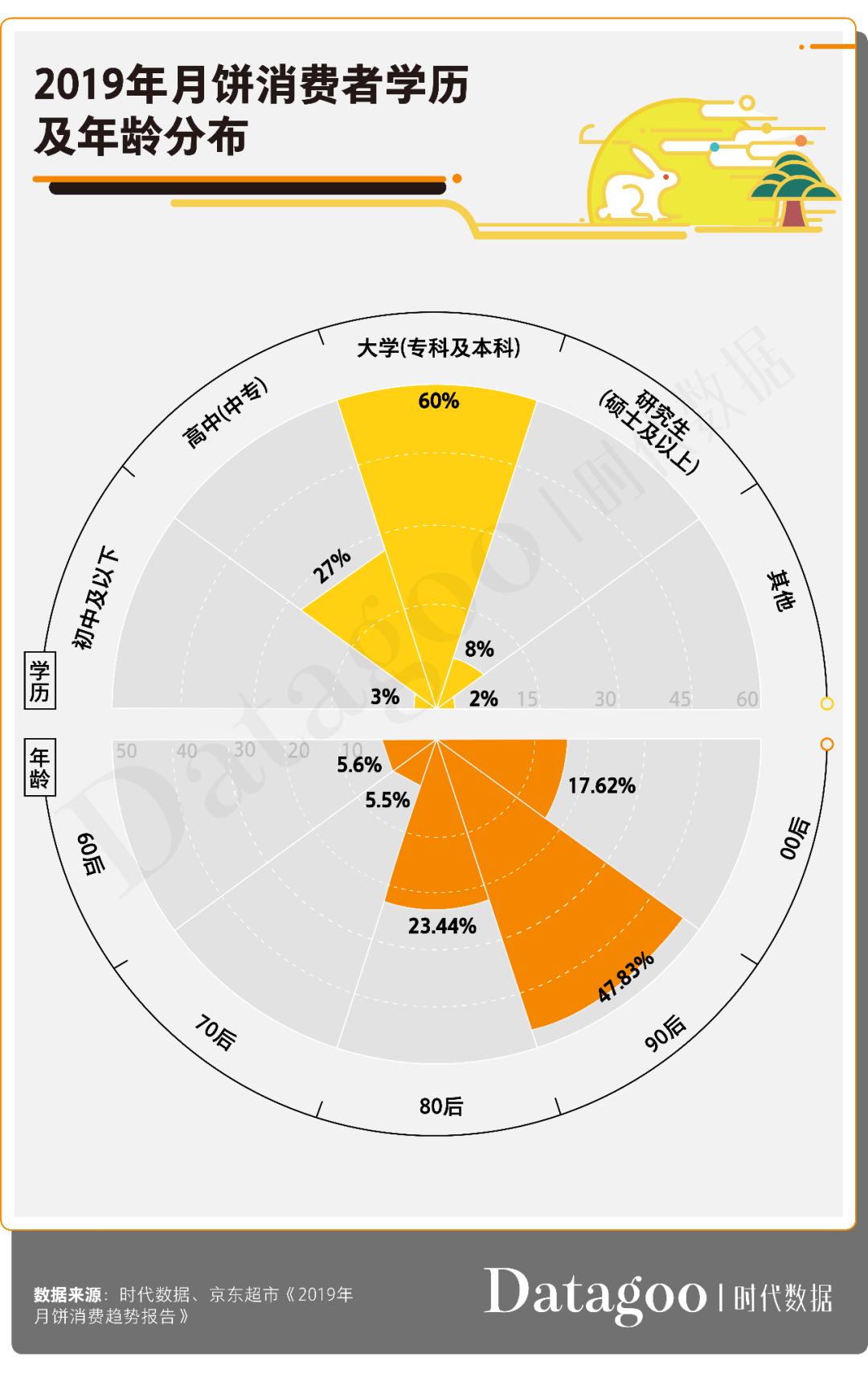 2020年月饼数据消费报告：传统月饼地位依旧难撼，高学历高消费成新趋势