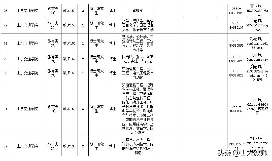 山东交通学院公开招聘岗位汇总表,山东交通学院2019招聘
