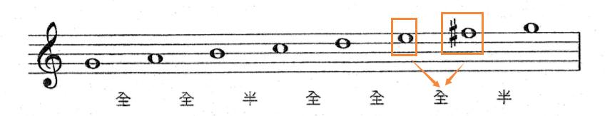 英皇五级教材音阶,英皇五级半调音阶