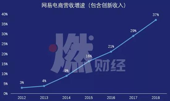网易电商怎么加速,网易电商卖掉了会怎么样
