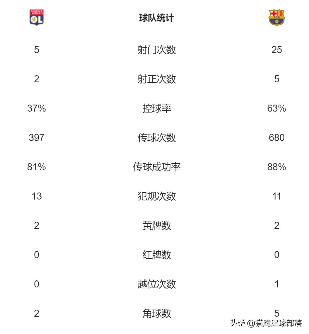 梅西欧冠绝杀里昂燃爆全场,巴萨里昂赛后