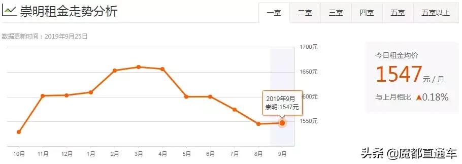 2020年上海租房价格走势,2023年上海各区租房房价