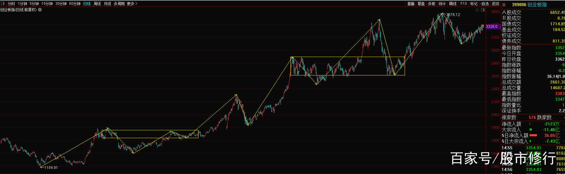 创业板整体走势技术分析及未来预测和应对策略