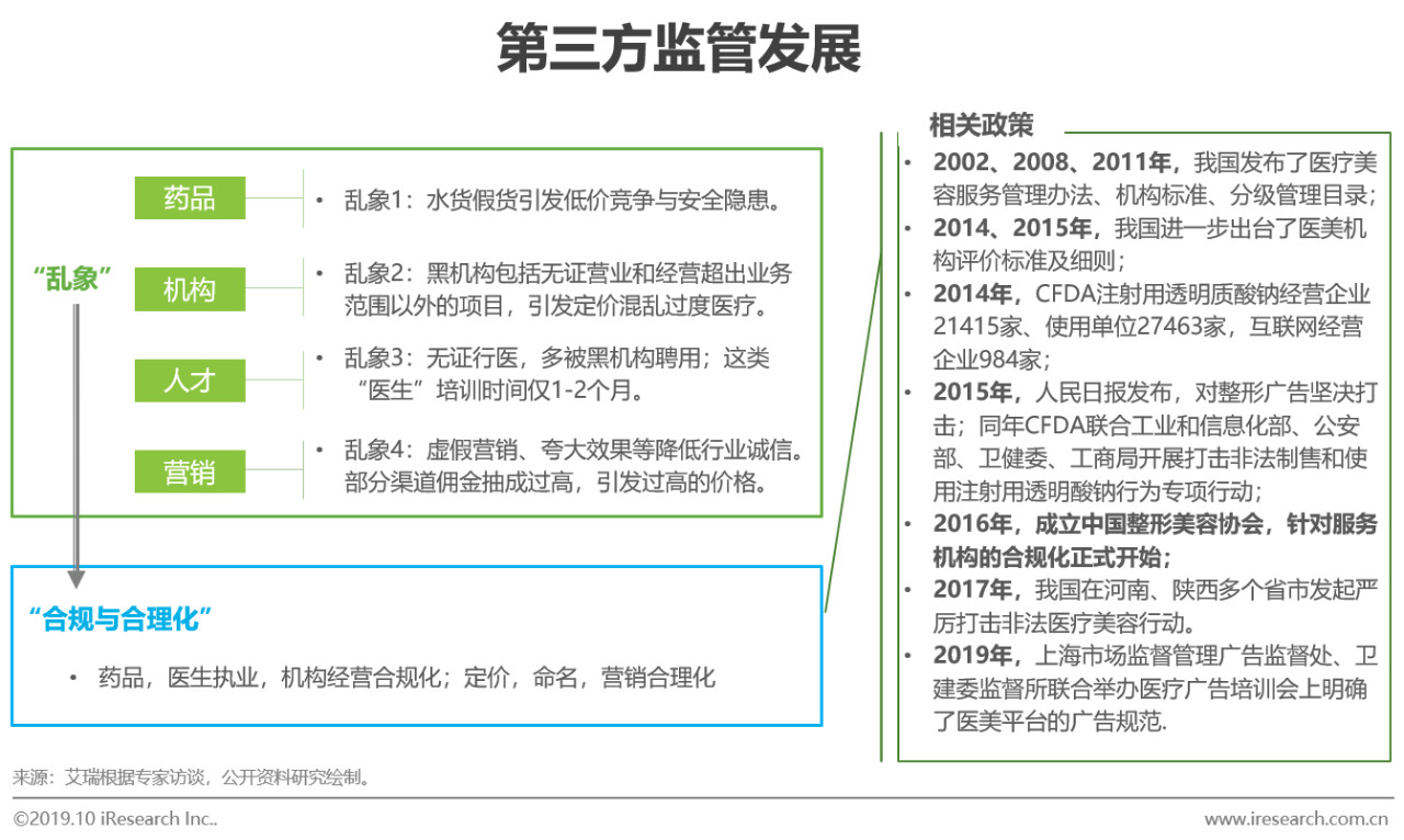2019年医美行业趋势报告,23年医美行业分析