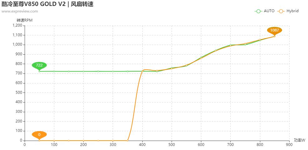 酷冷至尊v850gold,酷冷至尊v850sfx评测