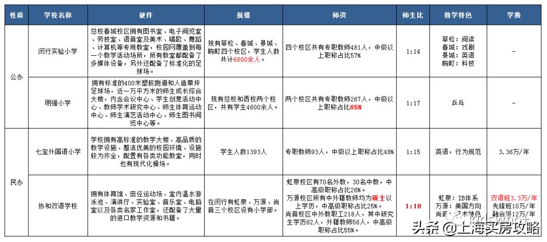 花最少的钱上一梯队双学区，选它！选它！选它
