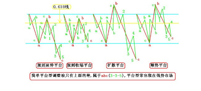 波浪理论100种形态图解,波浪理论中的十三个简单模式
