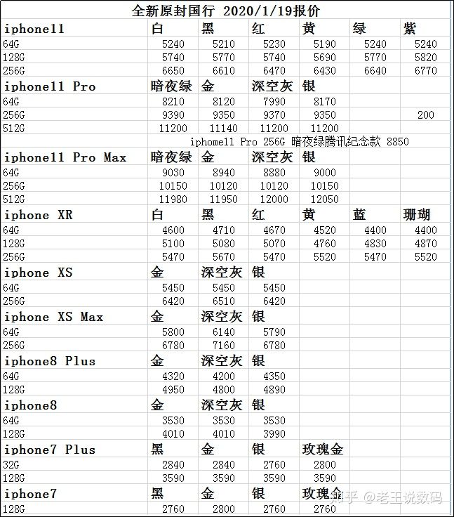2020年上半年iphone手机选购指南,2020年性价比最高iphone
