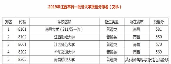 江西省最好的6所一本大学，分数低实力强，适合中等同学报考