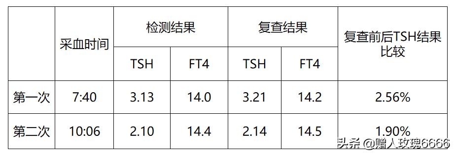 一天内连续测了两次肝功,查甲功要多久出结果