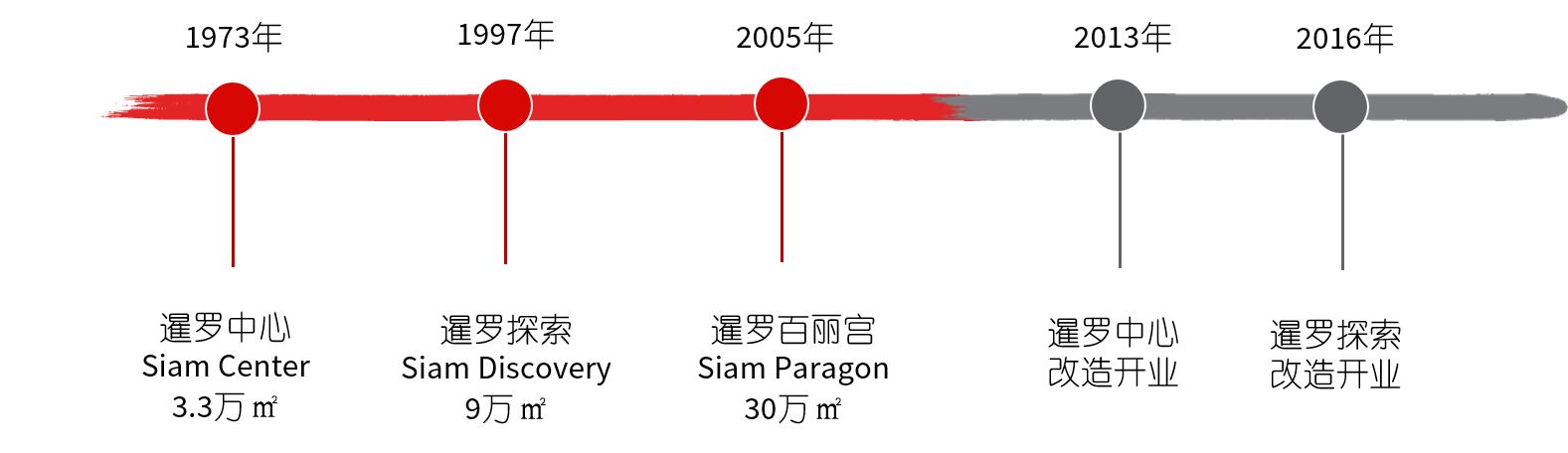 暹罗曼谷商圈,曼谷暹罗商圈在哪里