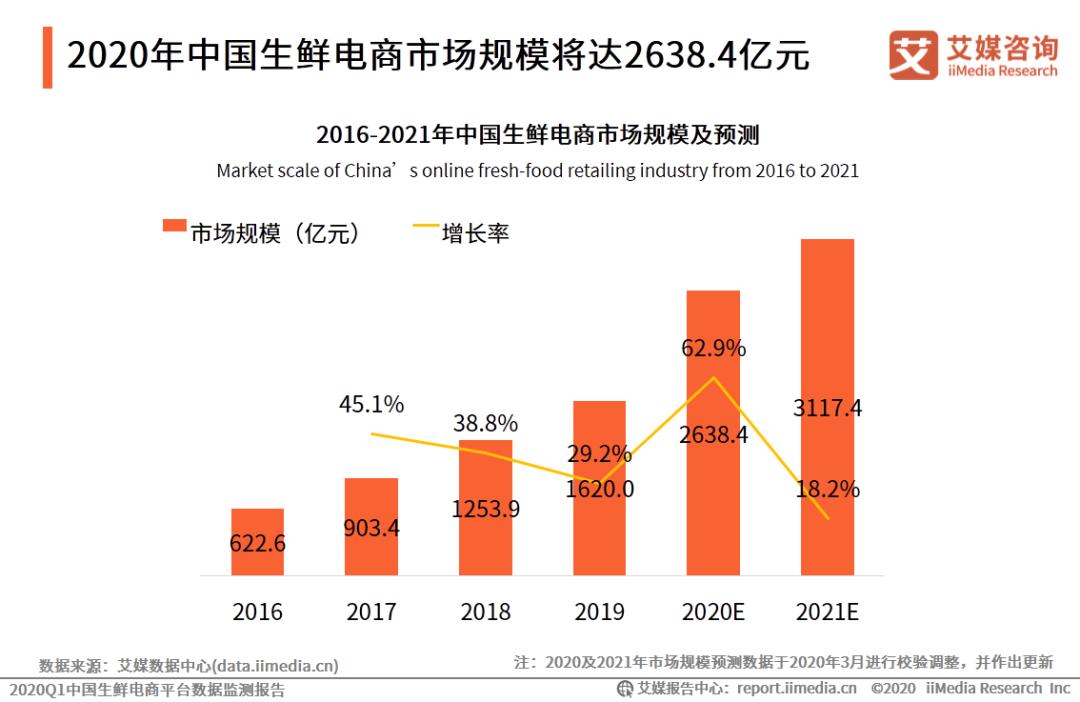 生鲜电商2021年发展趋势研究报告,2017生鲜电商行业报告