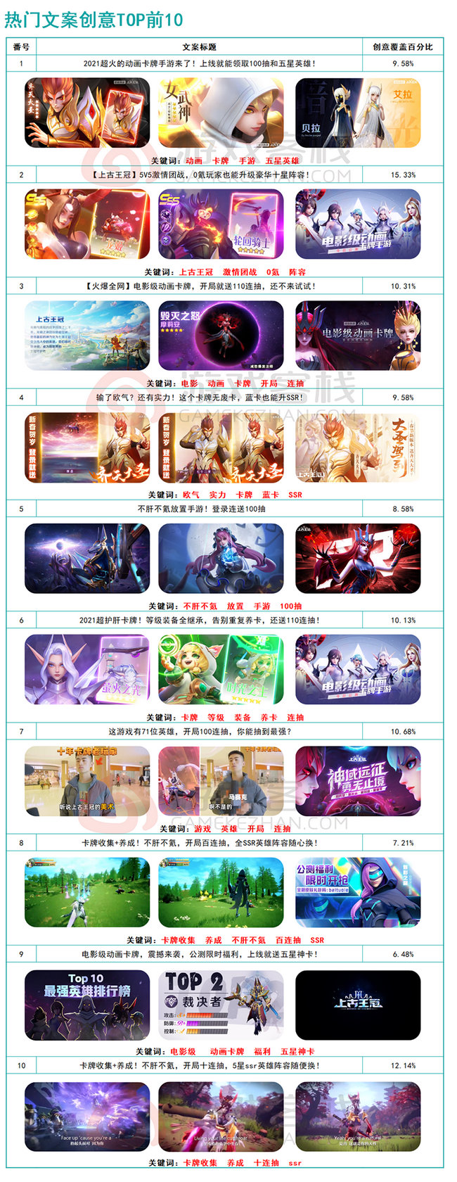 《上古王冠》信息流买量观察:主投优量广告定位动画卡牌手游