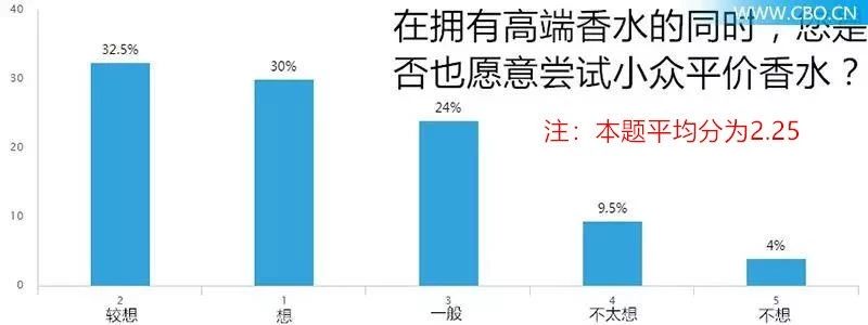 对200位90后进行香水大调查，我们发现了什么？