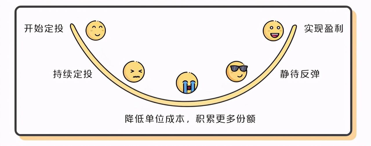 不小心追高了,怎么办?