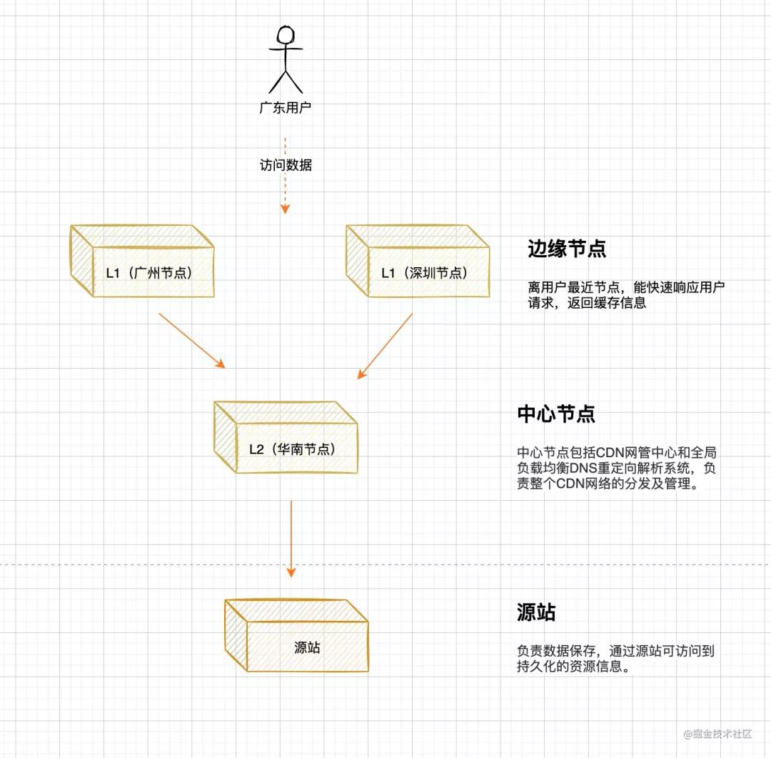 cdn原理解析,cdn技术原理