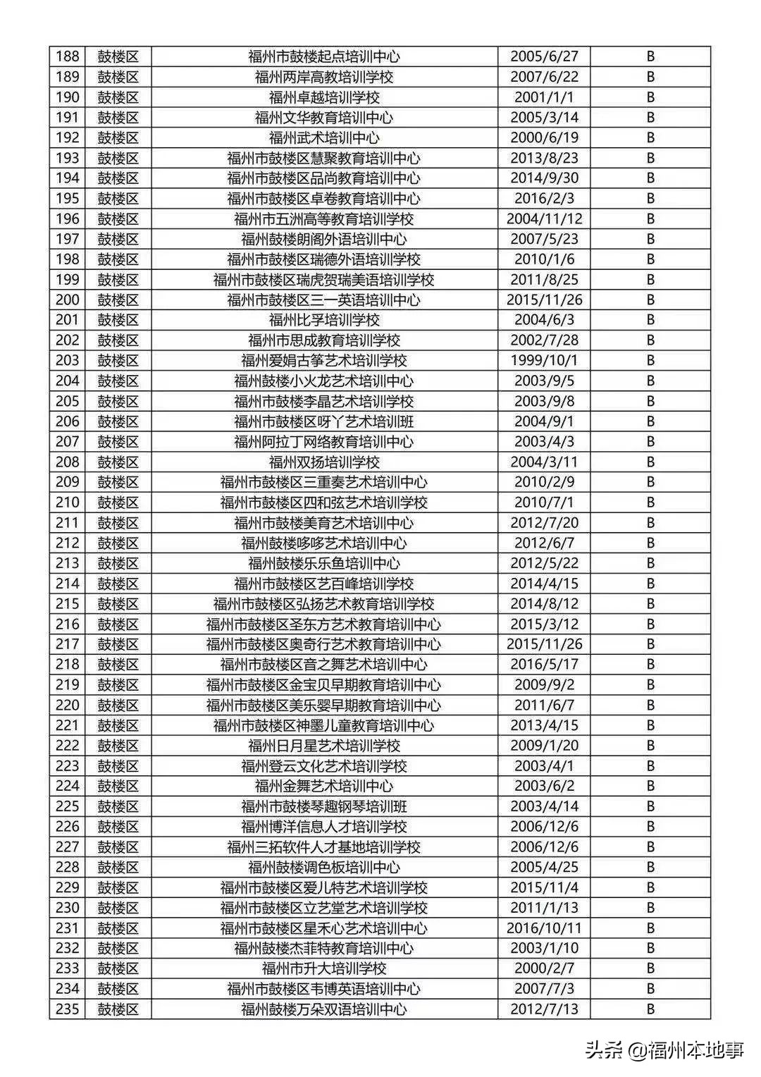 福州28家培训机构,培训机构名单福州
