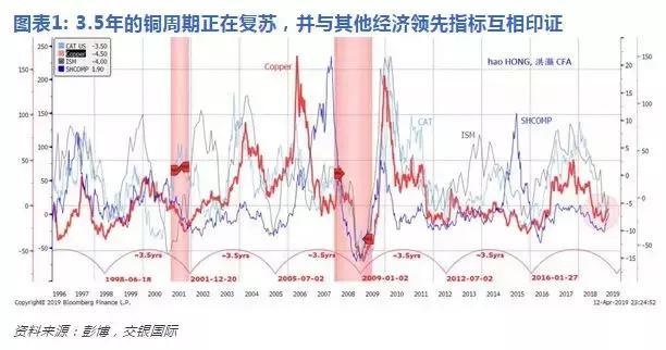 洪灝：经济周期确认了一个重要的拐点