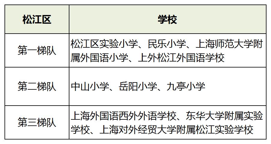 上海16区小学排名一览表,2019年幼升小上海梯队学校名单