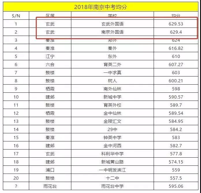南京市中考各校成绩排名,南京溧水区2019中考排名