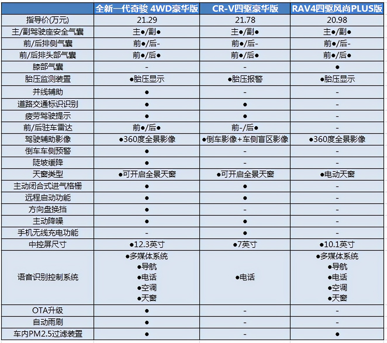 奇骏2024款对比crv,日系三剑客大pk