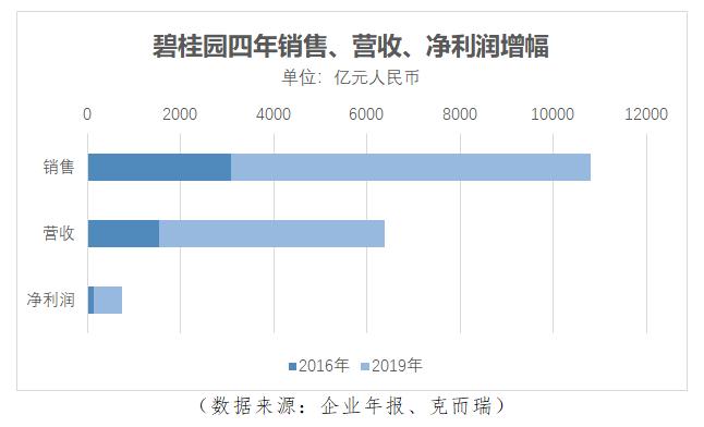 做到全球第一的上市公司一览表,碧桂园房地产50强