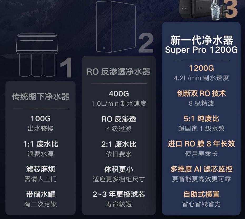净水器有几种水处理方法,家用净水器商用大型水处理设备