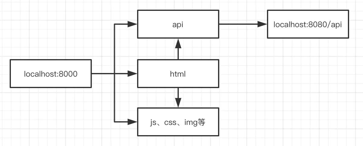 跨域处理的十种方法,解决跨域问题的8种方案最新最全