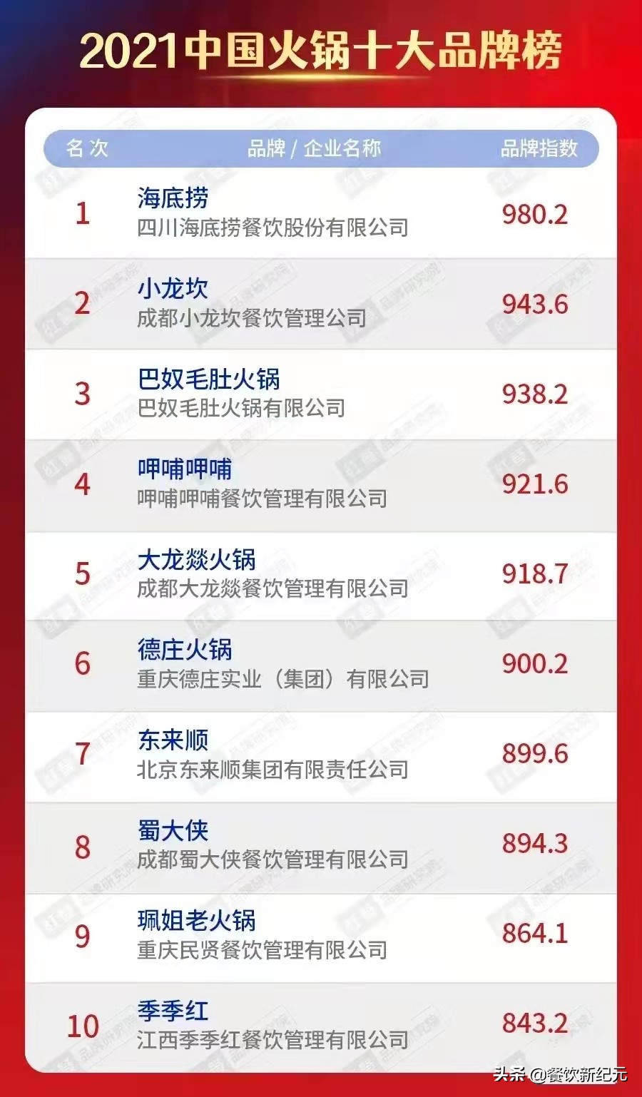 火锅海底捞排第一名吗,海底捞火锅数量top15
