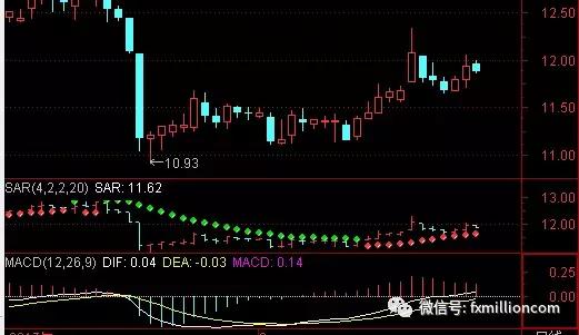 万銮学院:黄金交易可以利用哪些常见的技术指标分析