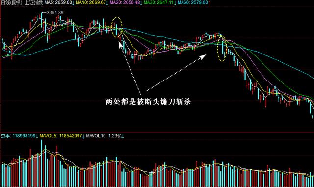 分时均线下方的股票一律抛出,如何判断自己的股市里的均线夹层