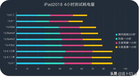 ios13.5续航,ios13.5.1续航耗电评测