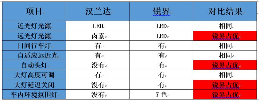 不做车黑！用数据对比汉兰达锐界的配置差别