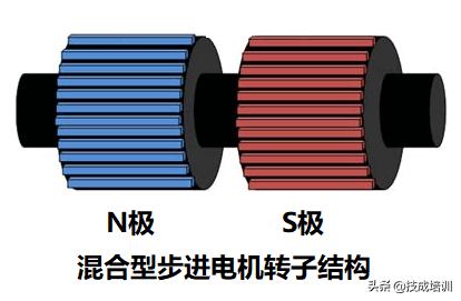 步进电机与伺服电机原理区别,摩托车步进电机工作原理