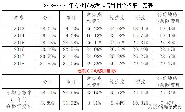 注会哪一科最难考,注会哪个科目简单点