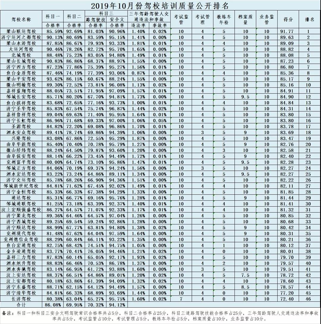 济宁春考培训排行榜,济宁驾校哪家好考