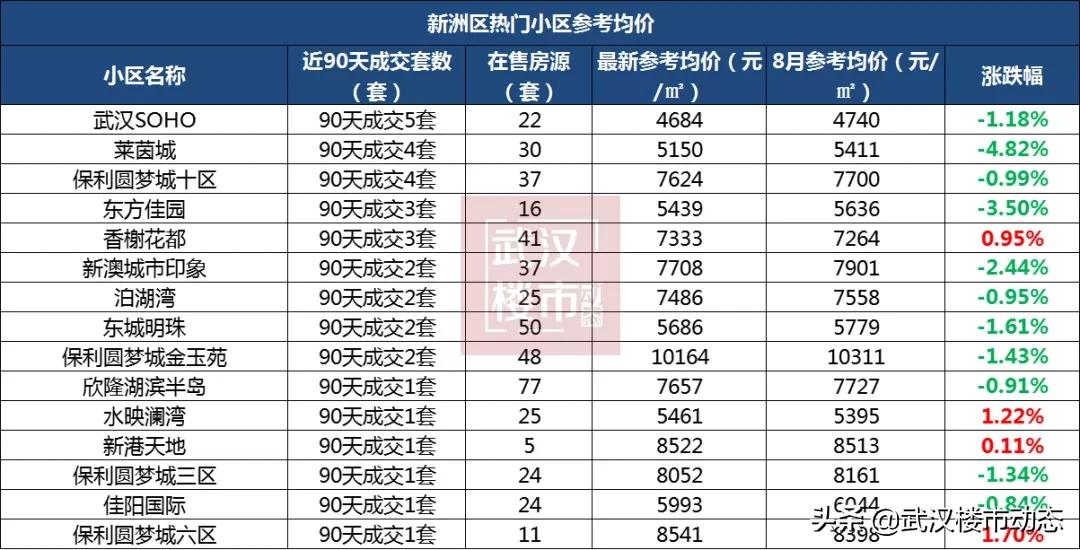 武汉跌幅最大的280个小区名单,武汉各区2021年1月二手房均价