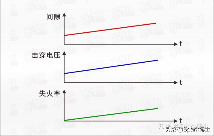 传统火花塞间隙一般为多少mm,火花塞解剖图