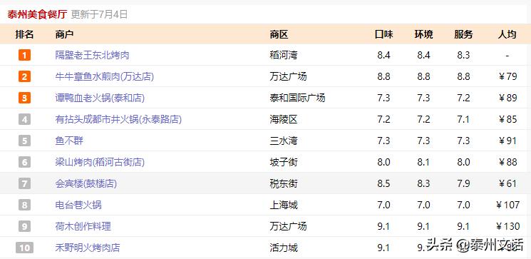 泰州十大热门餐饮店,泰州特色饭店排名