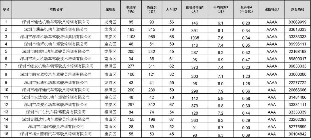 深圳口碑最好的驾校排行榜,2020深圳驾校质量排行榜