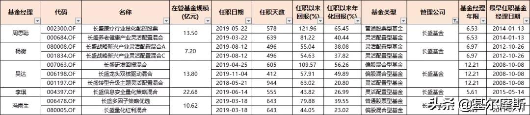 管理20个亿的基金经理收入,2023年基金经理5年年化收益排行